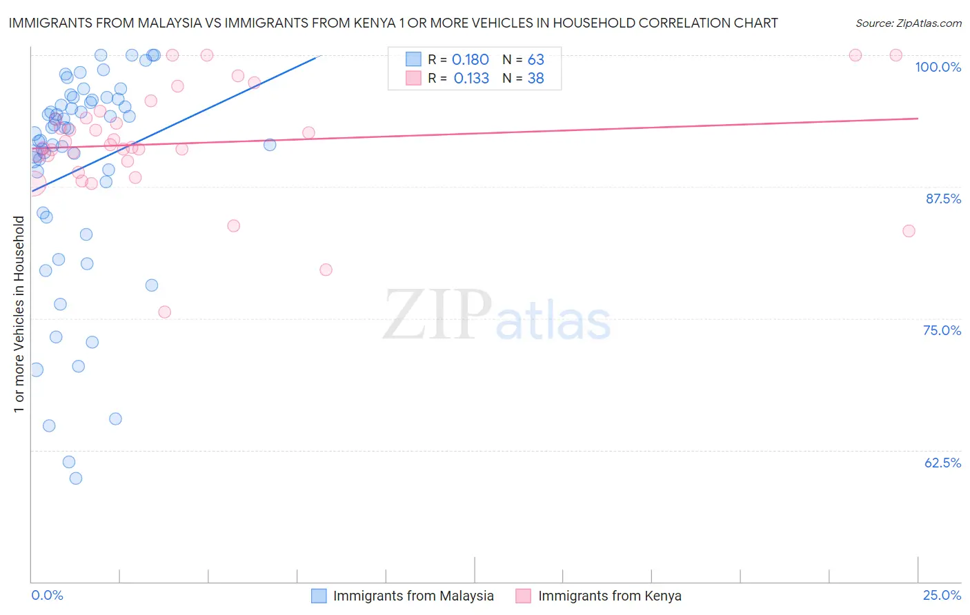 Immigrants from Malaysia vs Immigrants from Kenya 1 or more Vehicles in Household