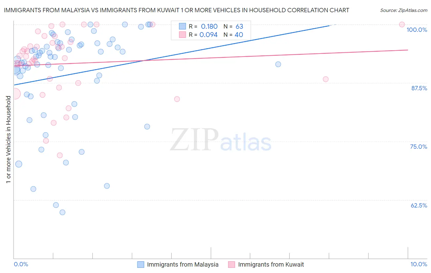 Immigrants from Malaysia vs Immigrants from Kuwait 1 or more Vehicles in Household