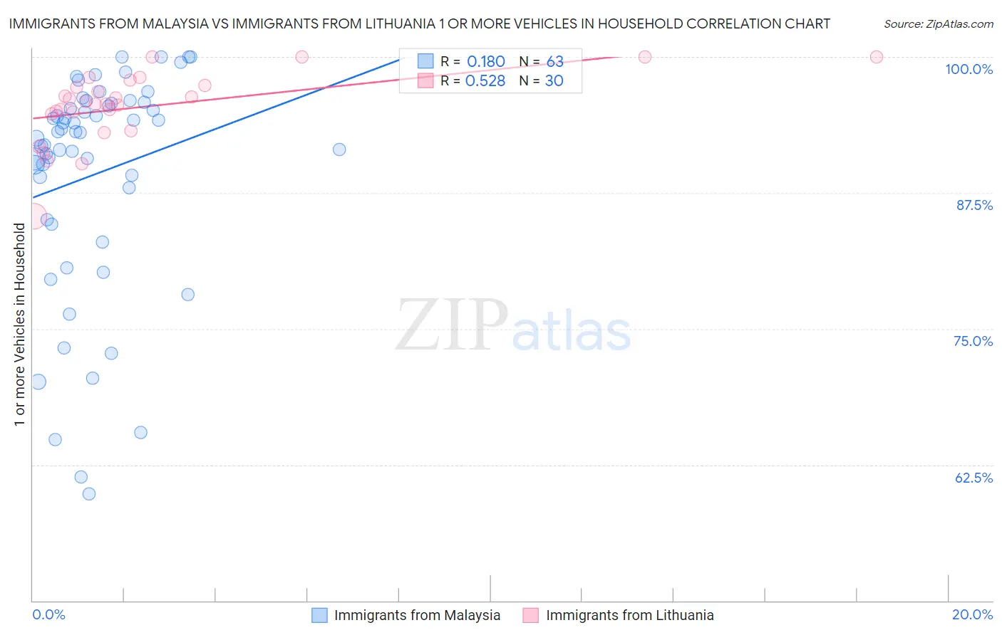 Immigrants from Malaysia vs Immigrants from Lithuania 1 or more Vehicles in Household
