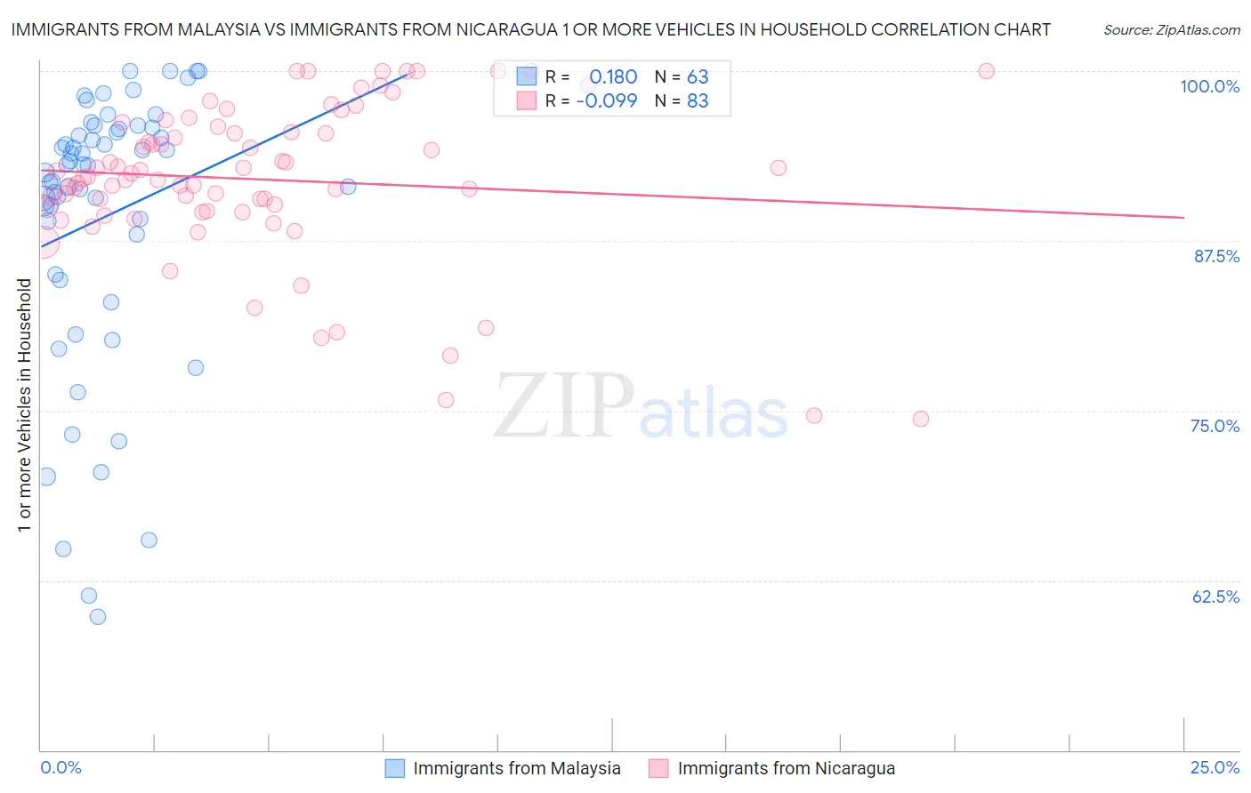 Immigrants from Malaysia vs Immigrants from Nicaragua 1 or more Vehicles in Household