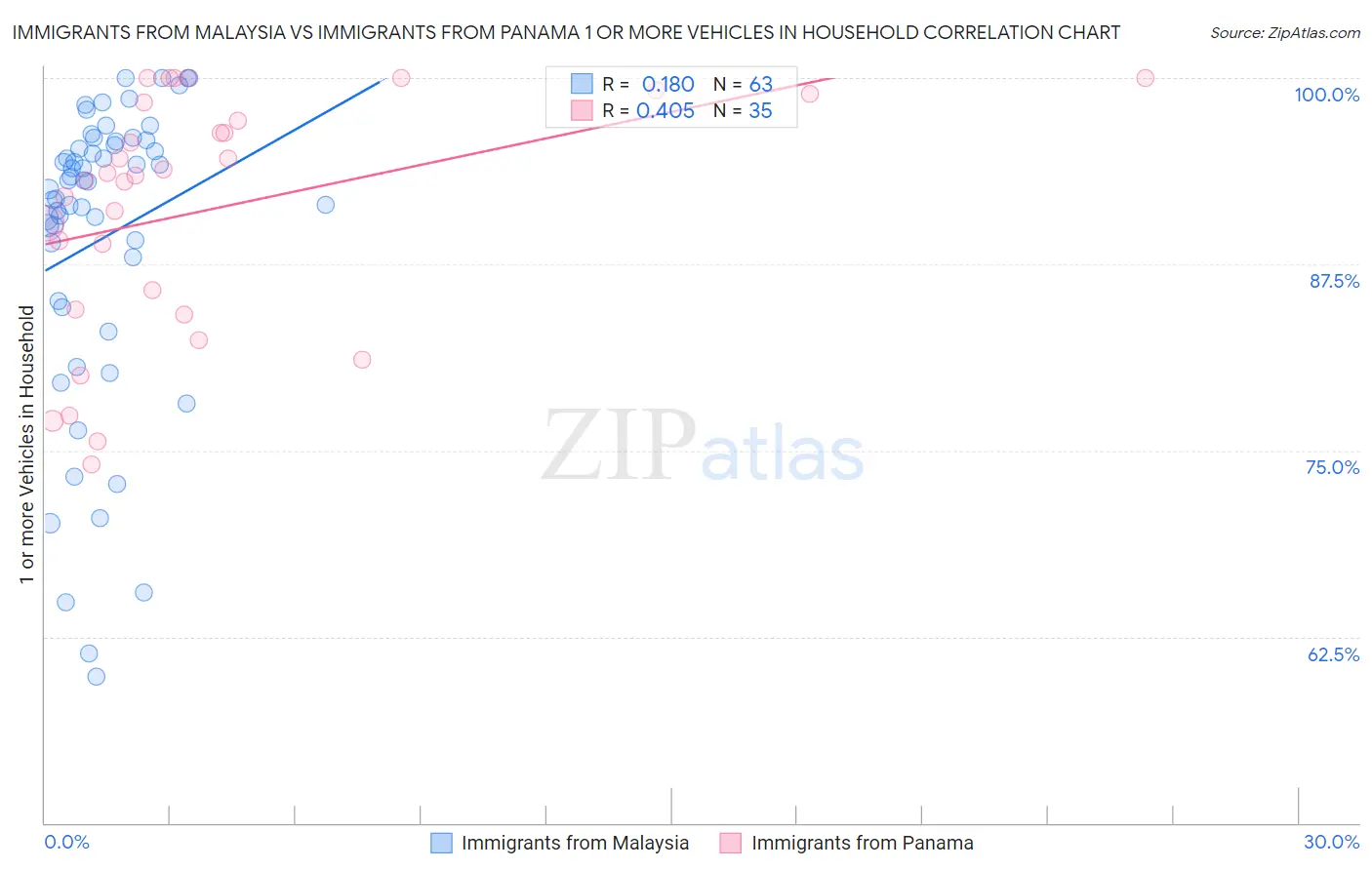 Immigrants from Malaysia vs Immigrants from Panama 1 or more Vehicles in Household