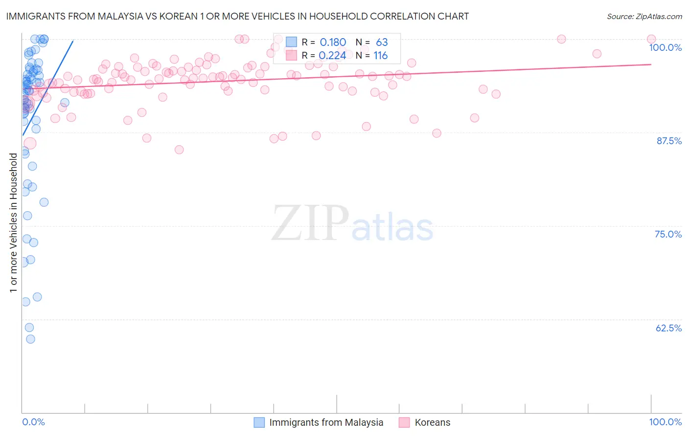 Immigrants from Malaysia vs Korean 1 or more Vehicles in Household