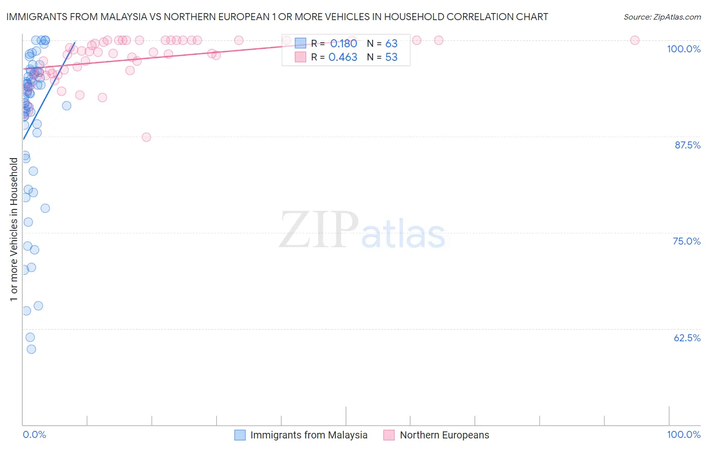 Immigrants from Malaysia vs Northern European 1 or more Vehicles in Household