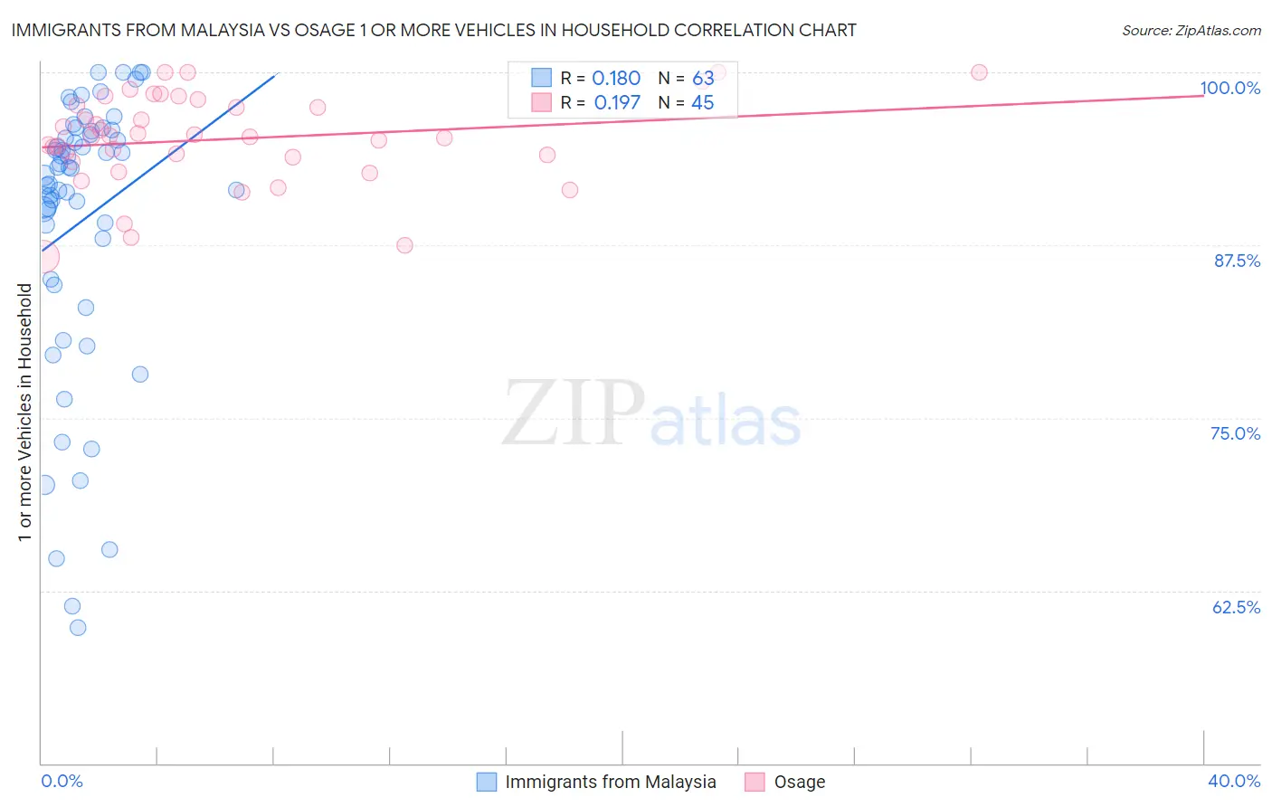 Immigrants from Malaysia vs Osage 1 or more Vehicles in Household