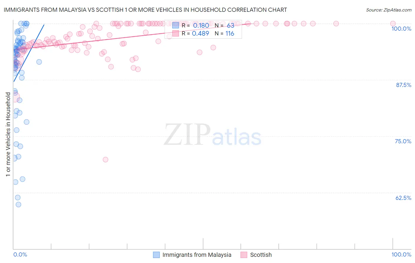 Immigrants from Malaysia vs Scottish 1 or more Vehicles in Household