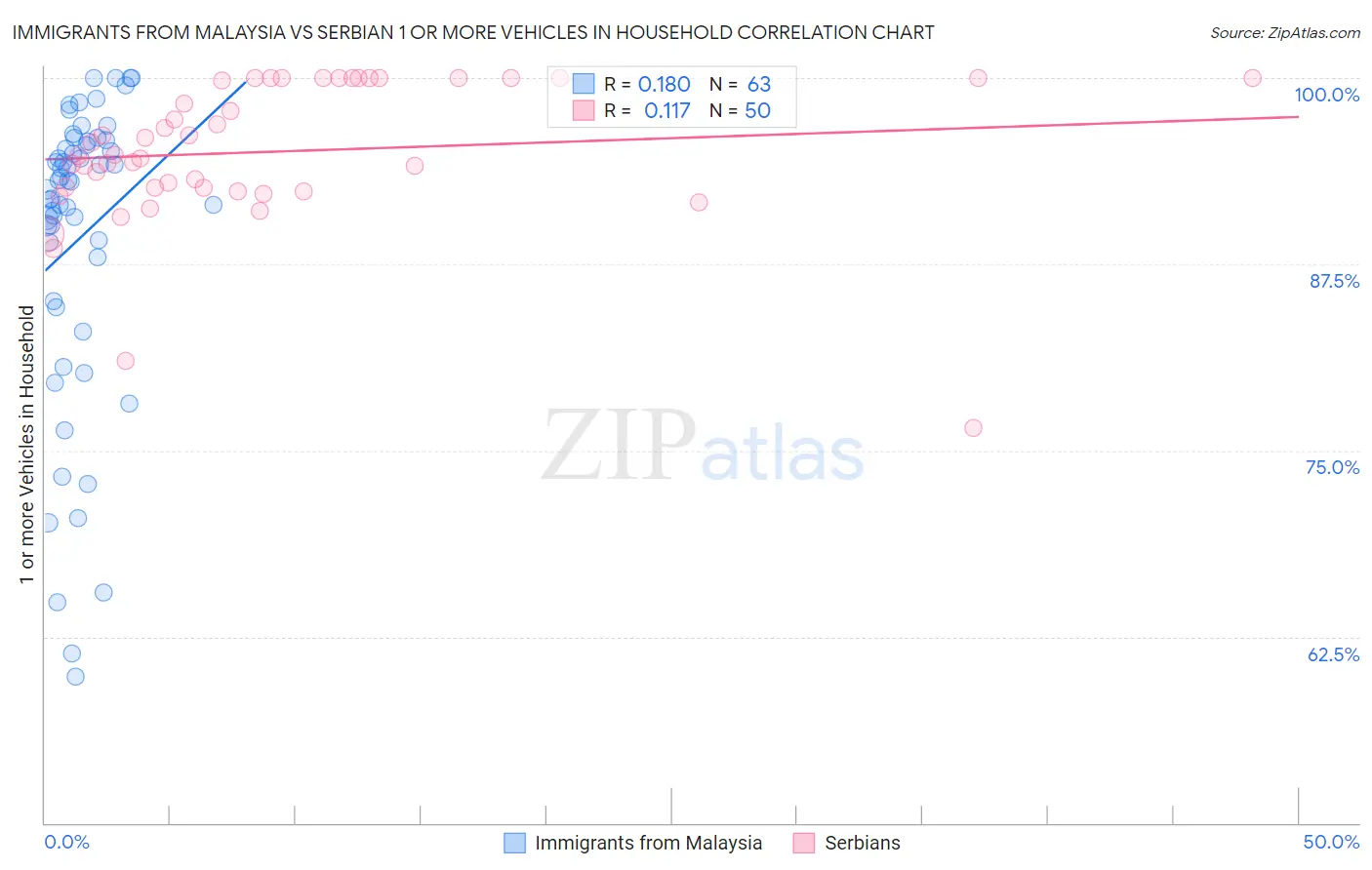 Immigrants from Malaysia vs Serbian 1 or more Vehicles in Household