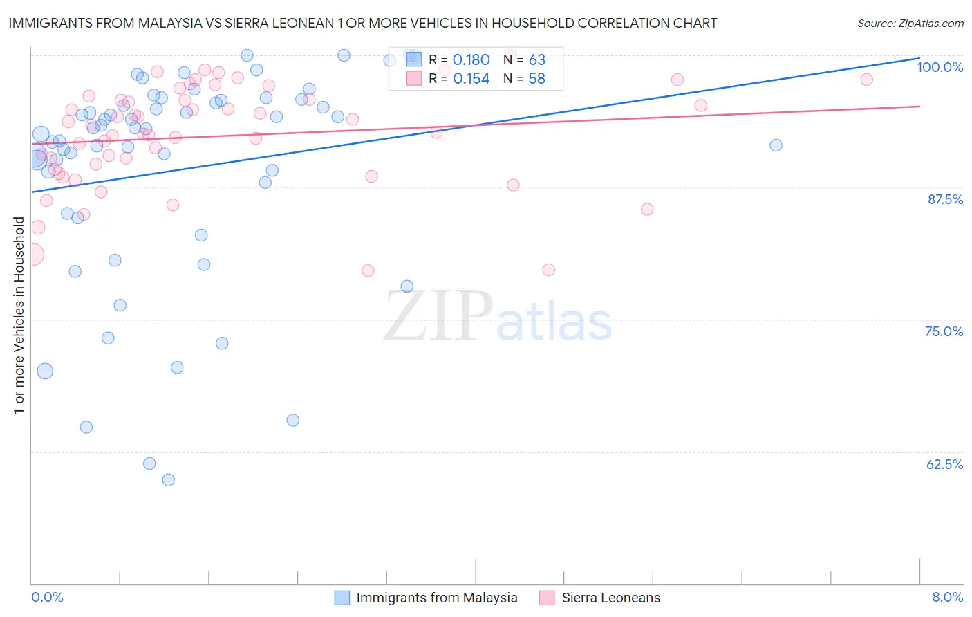 Immigrants from Malaysia vs Sierra Leonean 1 or more Vehicles in Household