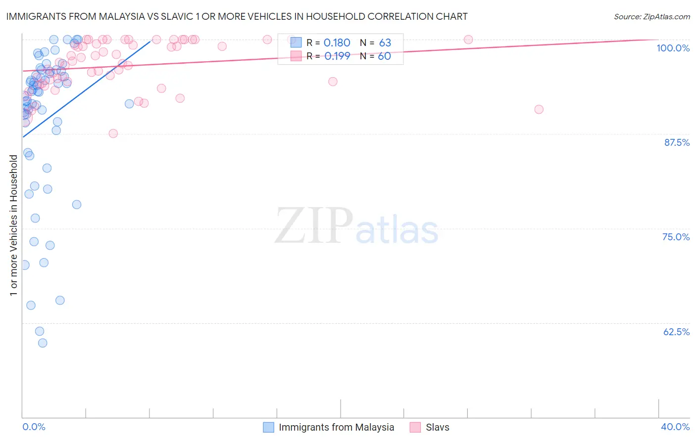 Immigrants from Malaysia vs Slavic 1 or more Vehicles in Household