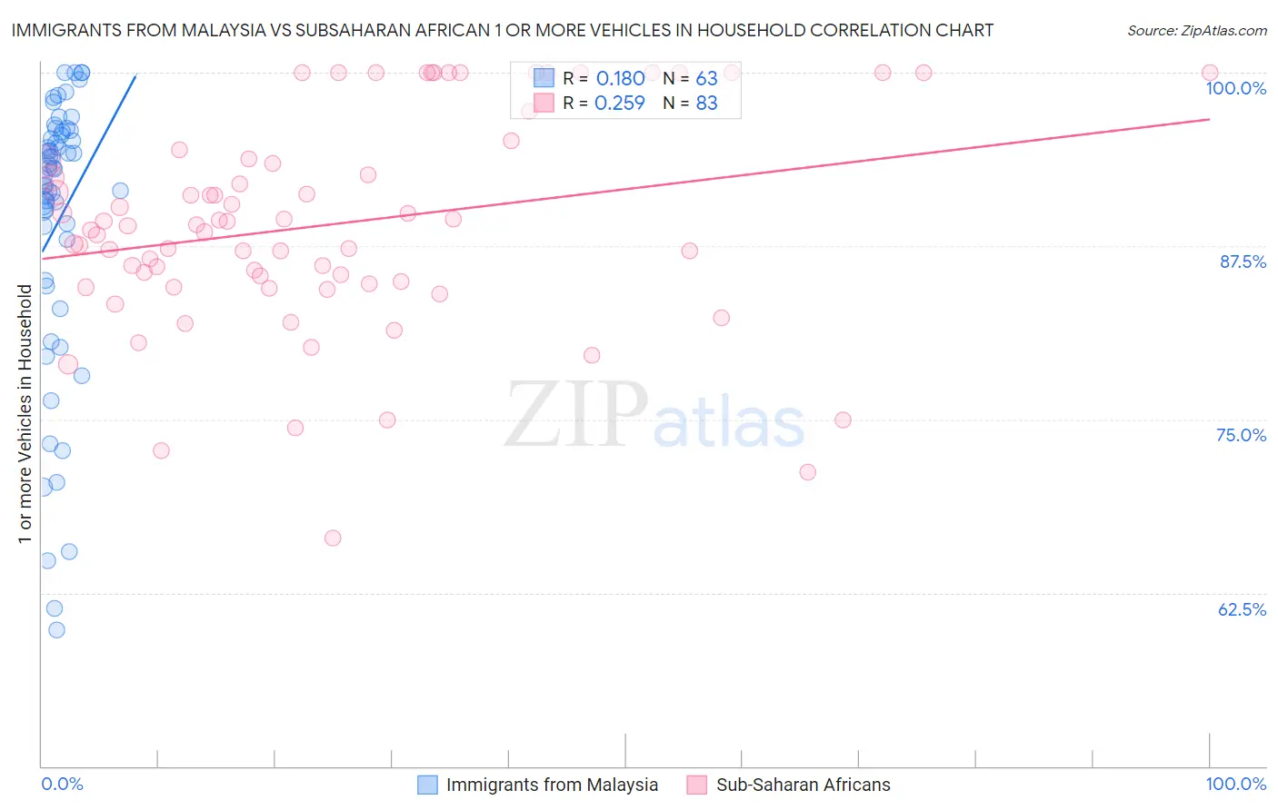 Immigrants from Malaysia vs Subsaharan African 1 or more Vehicles in Household