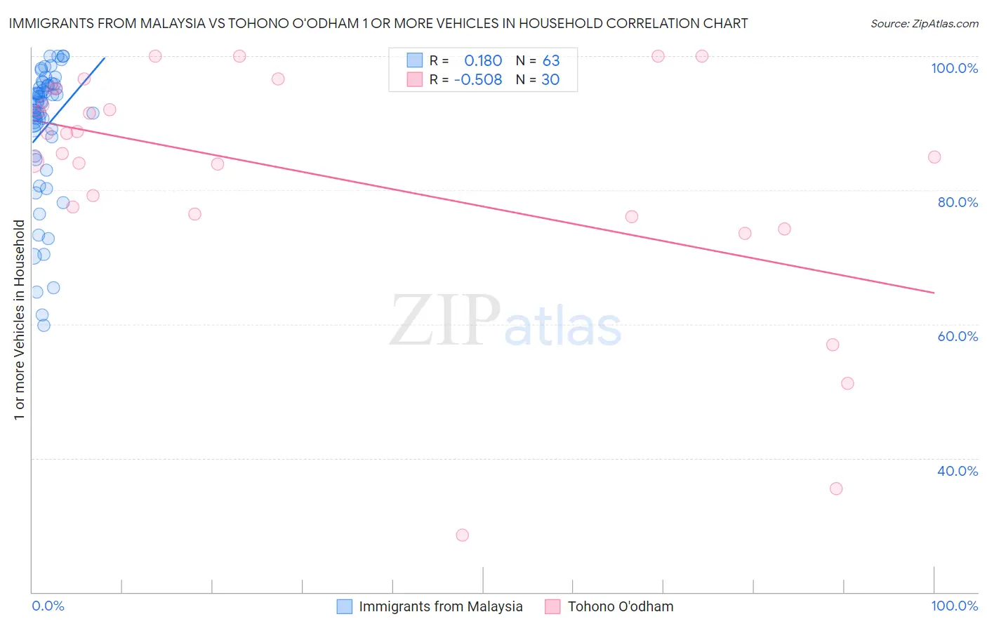 Immigrants from Malaysia vs Tohono O'odham 1 or more Vehicles in Household