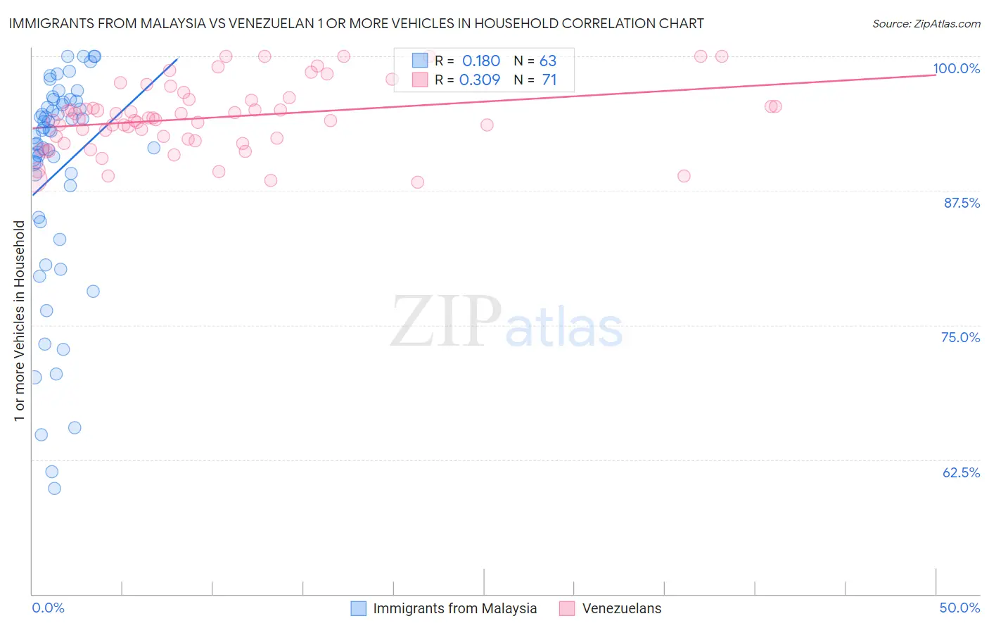 Immigrants from Malaysia vs Venezuelan 1 or more Vehicles in Household