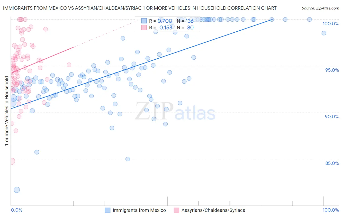 Immigrants from Mexico vs Assyrian/Chaldean/Syriac 1 or more Vehicles in Household