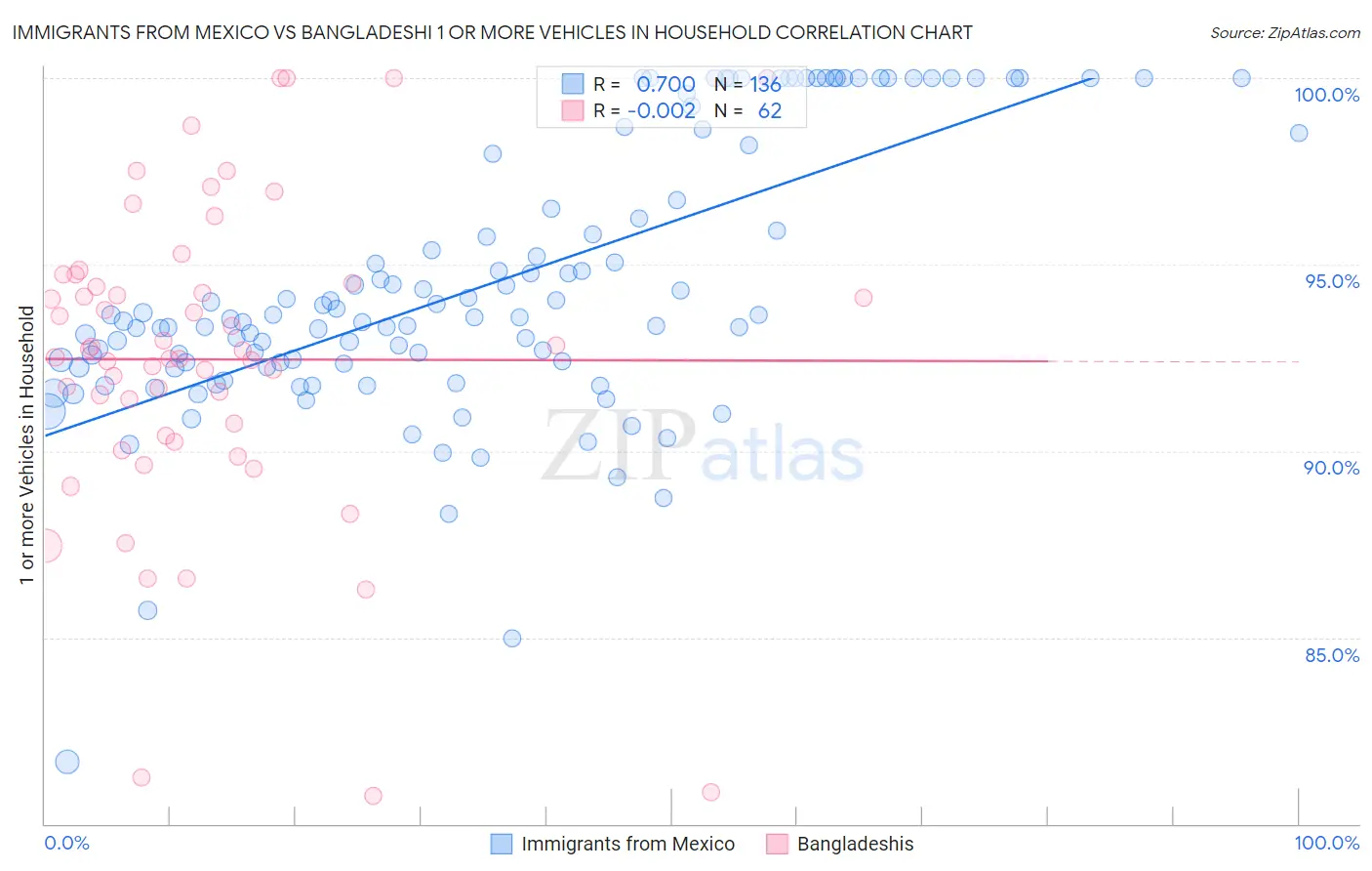 Immigrants from Mexico vs Bangladeshi 1 or more Vehicles in Household