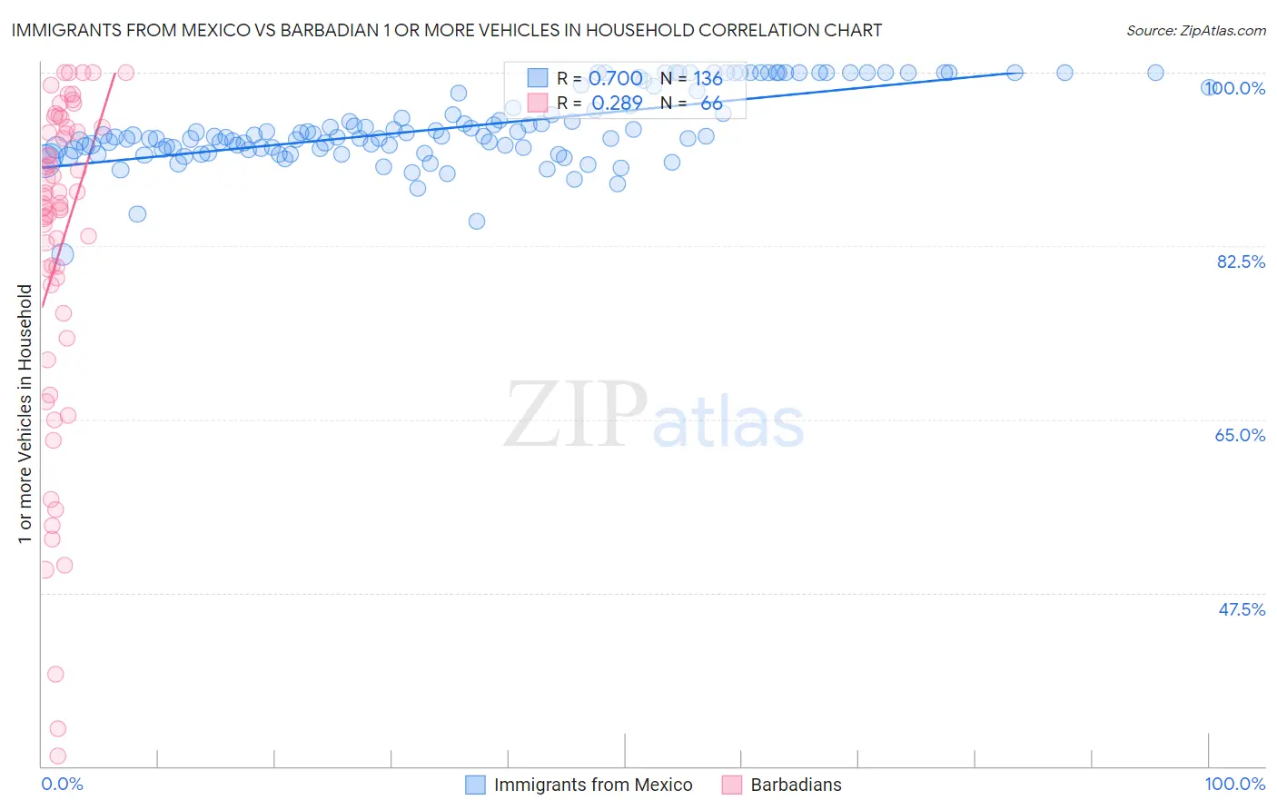 Immigrants from Mexico vs Barbadian 1 or more Vehicles in Household