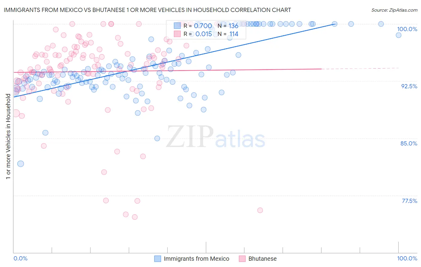 Immigrants from Mexico vs Bhutanese 1 or more Vehicles in Household