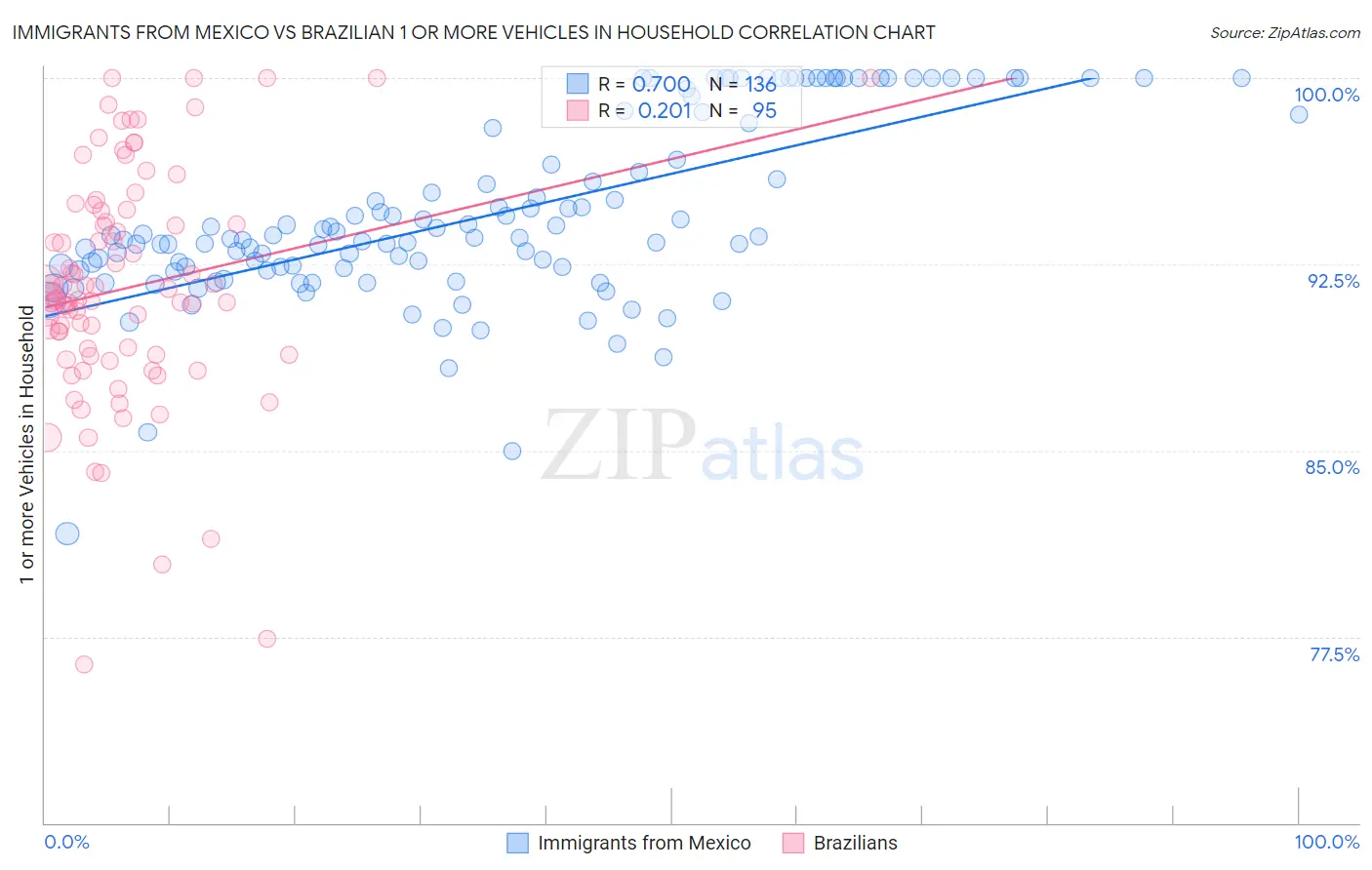 Immigrants from Mexico vs Brazilian 1 or more Vehicles in Household