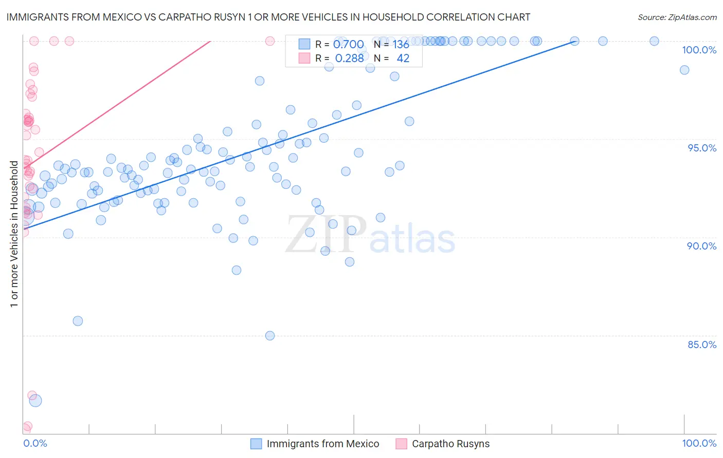 Immigrants from Mexico vs Carpatho Rusyn 1 or more Vehicles in Household