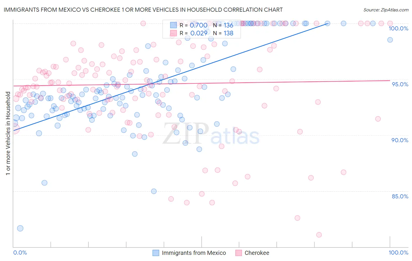 Immigrants from Mexico vs Cherokee 1 or more Vehicles in Household