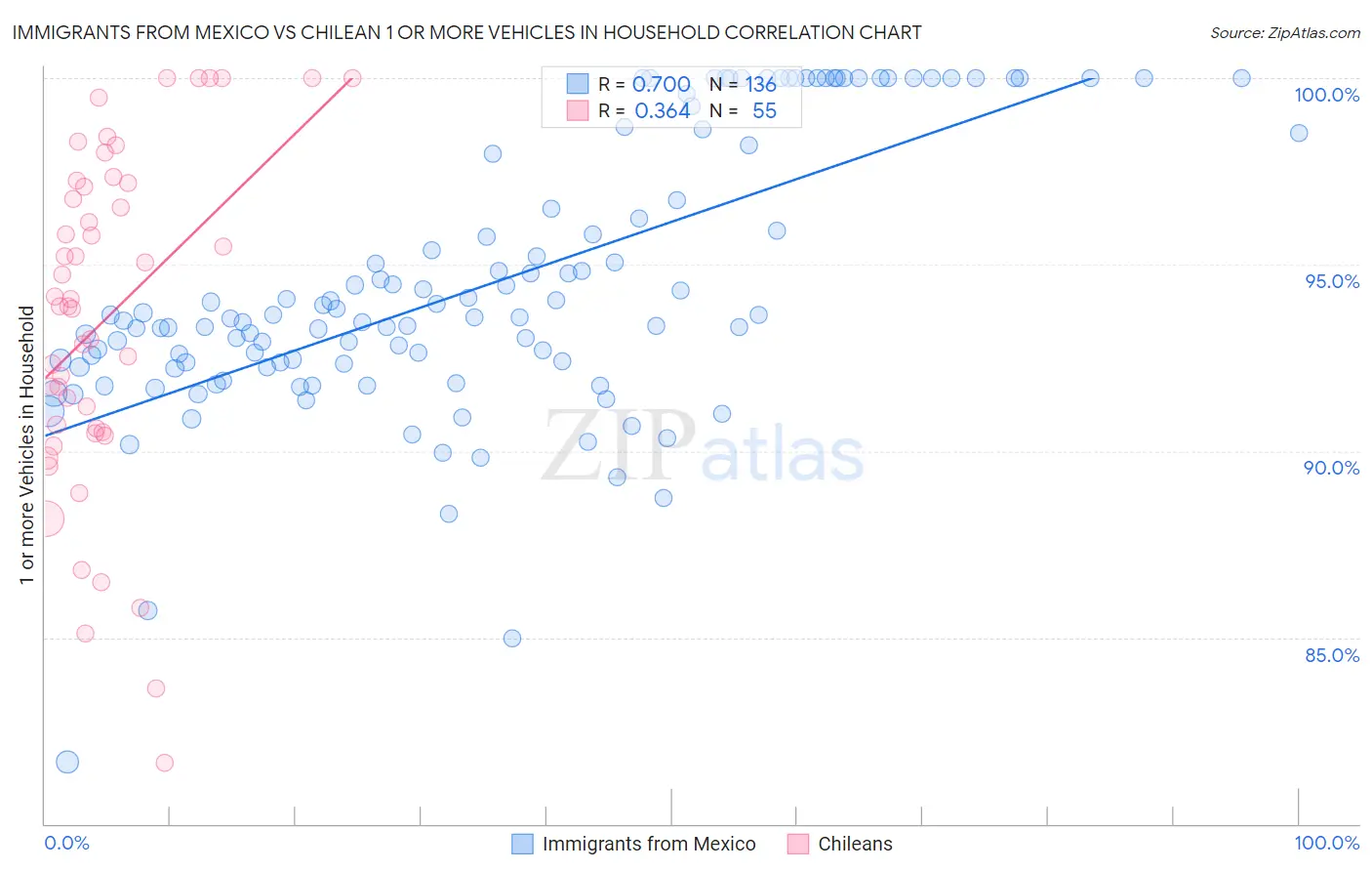 Immigrants from Mexico vs Chilean 1 or more Vehicles in Household