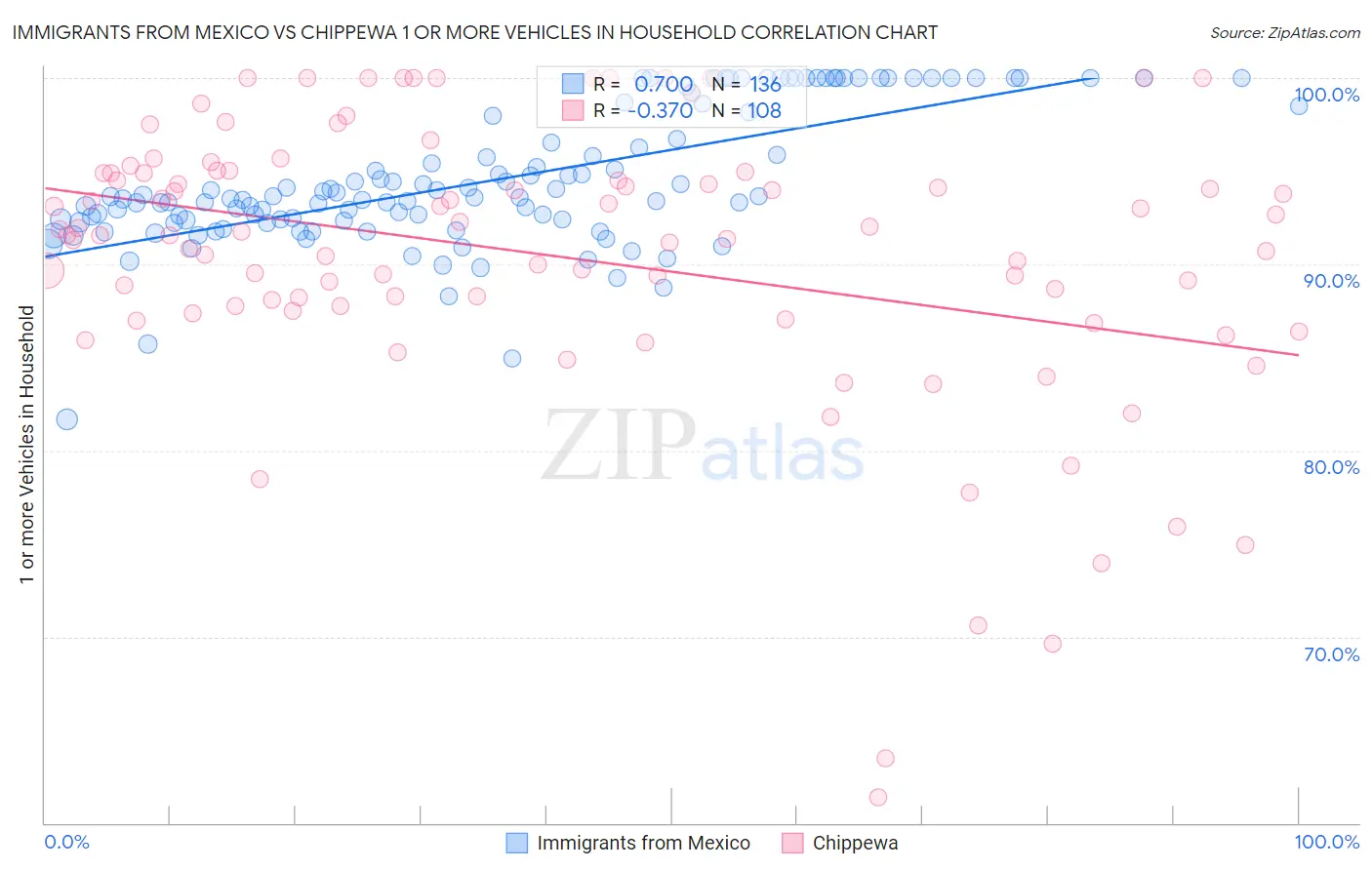 Immigrants from Mexico vs Chippewa 1 or more Vehicles in Household