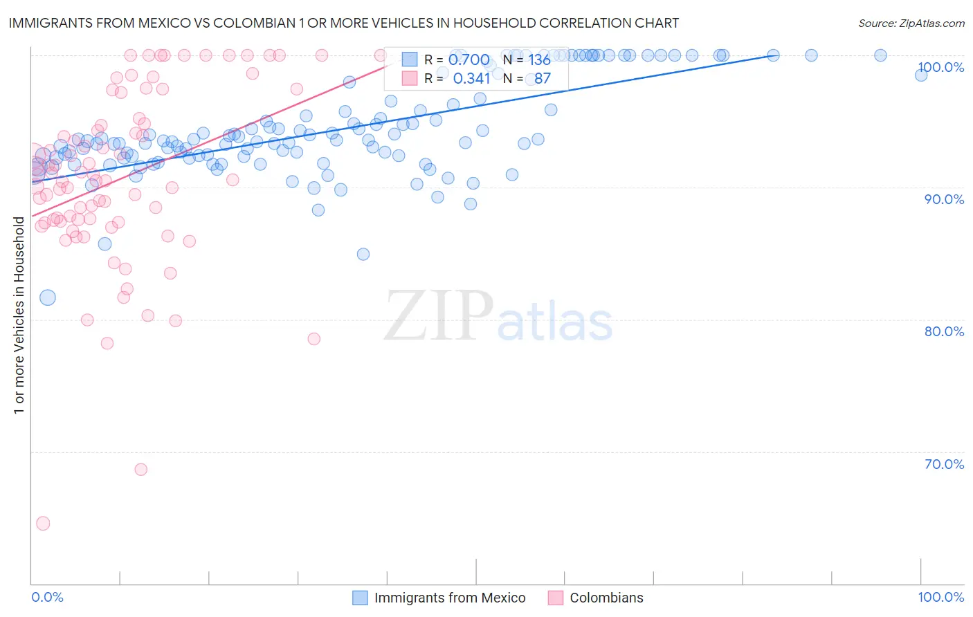 Immigrants from Mexico vs Colombian 1 or more Vehicles in Household