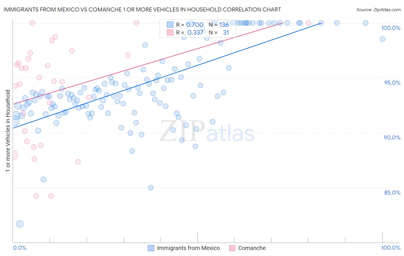 Immigrants from Mexico vs Comanche 1 or more Vehicles in Household