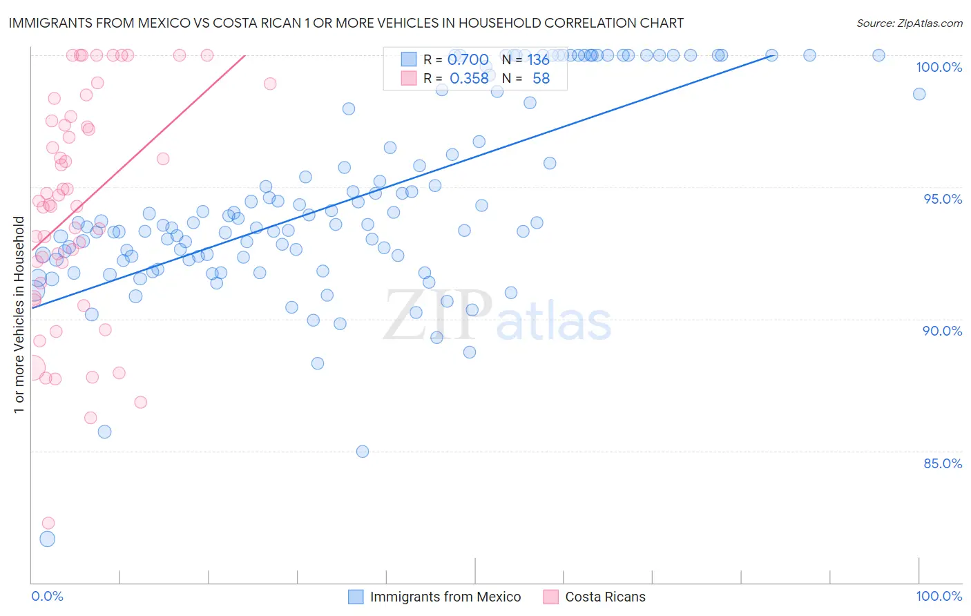 Immigrants from Mexico vs Costa Rican 1 or more Vehicles in Household