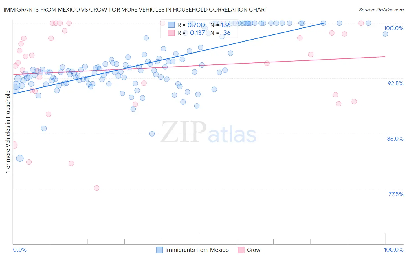 Immigrants from Mexico vs Crow 1 or more Vehicles in Household