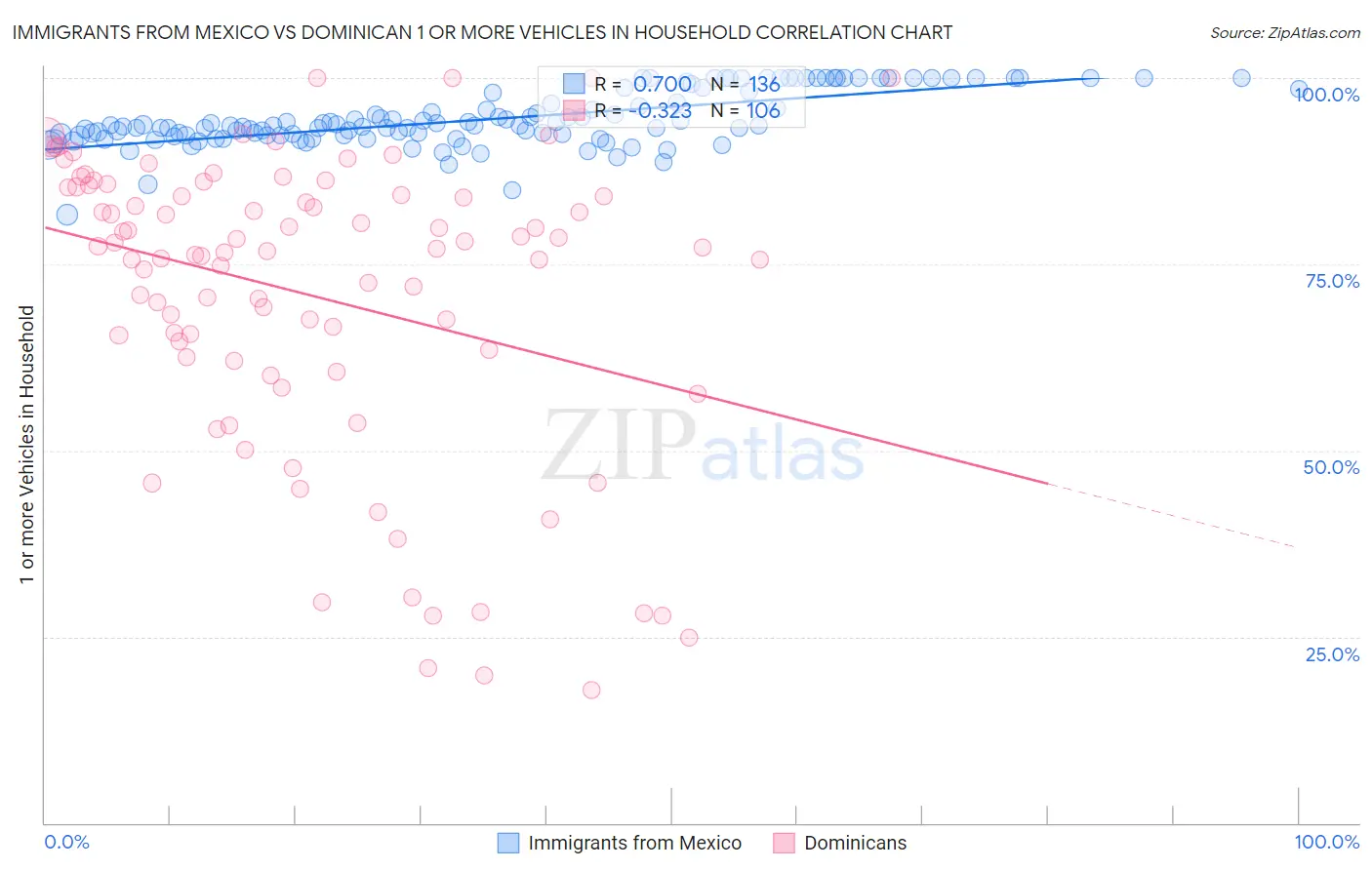 Immigrants from Mexico vs Dominican 1 or more Vehicles in Household