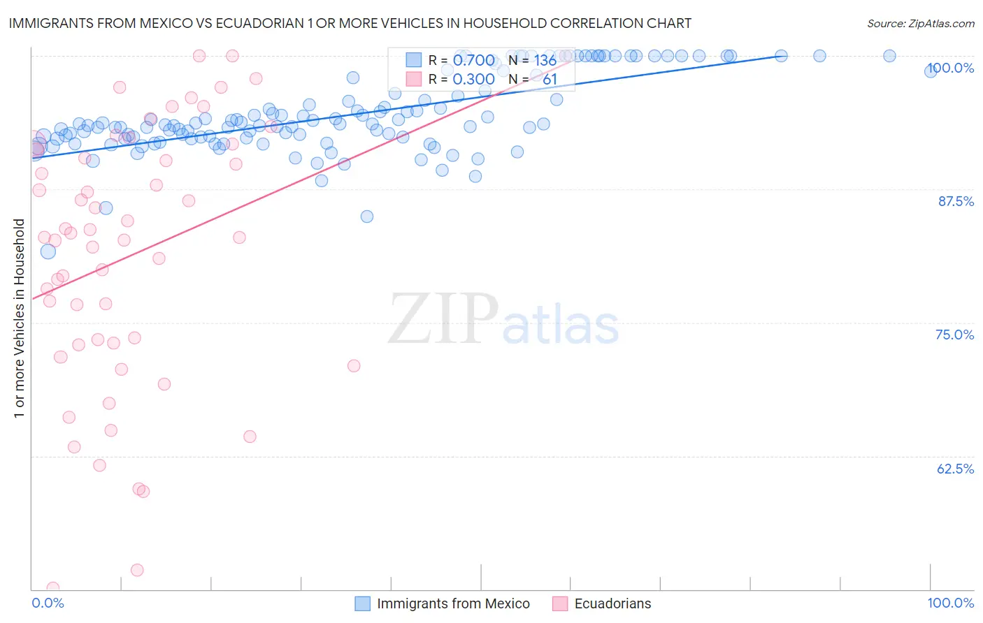 Immigrants from Mexico vs Ecuadorian 1 or more Vehicles in Household