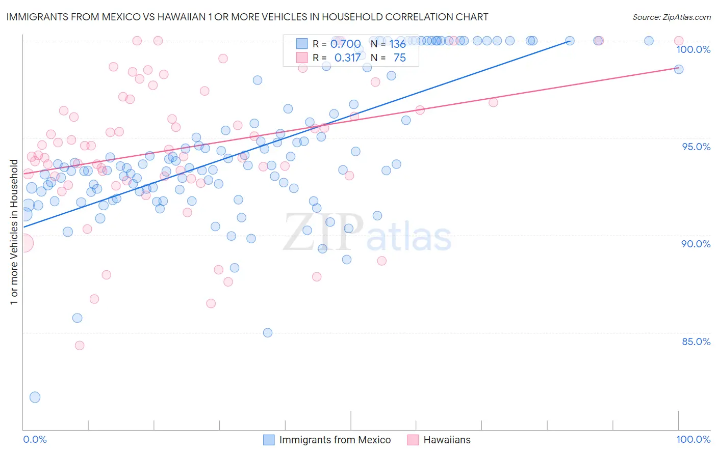 Immigrants from Mexico vs Hawaiian 1 or more Vehicles in Household