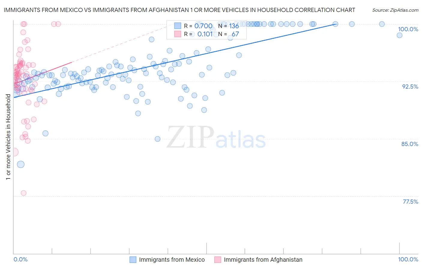 Immigrants from Mexico vs Immigrants from Afghanistan 1 or more Vehicles in Household