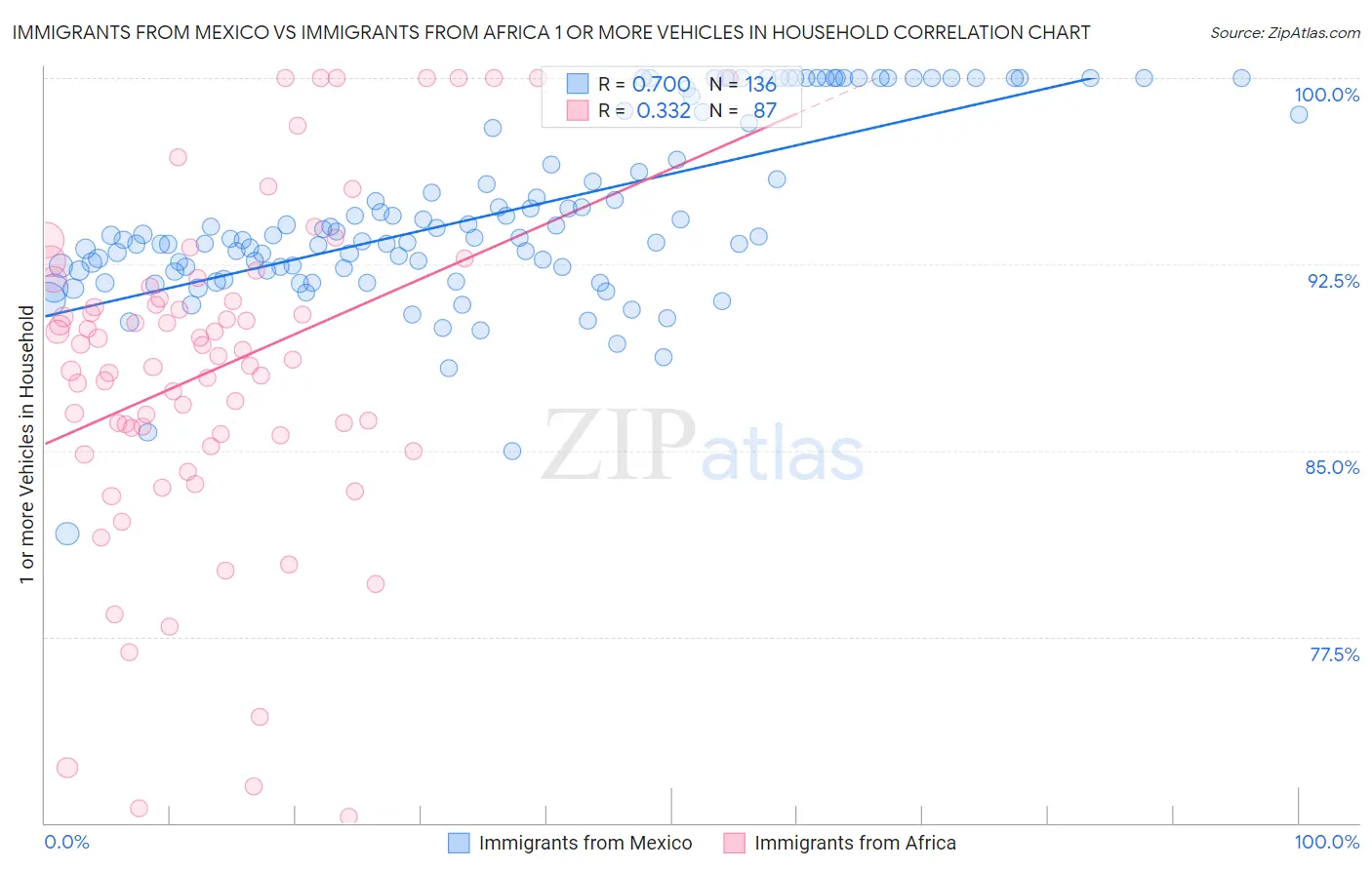 Immigrants from Mexico vs Immigrants from Africa 1 or more Vehicles in Household