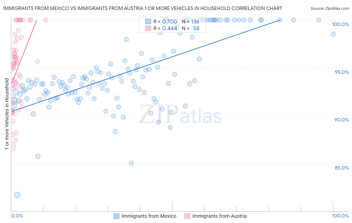 Immigrants from Mexico vs Immigrants from Austria 1 or more Vehicles in Household