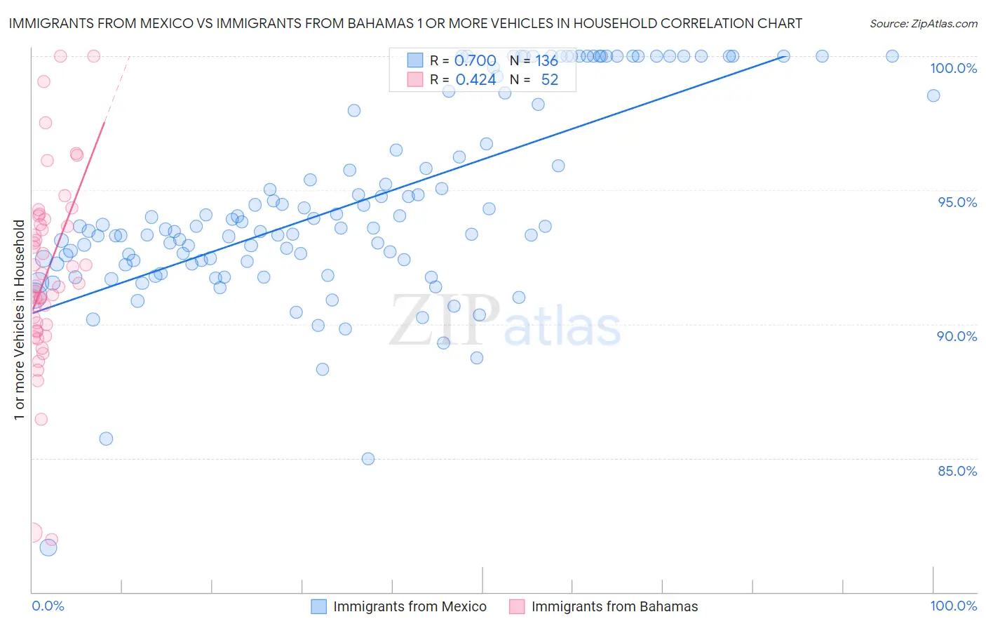 Immigrants from Mexico vs Immigrants from Bahamas 1 or more Vehicles in Household