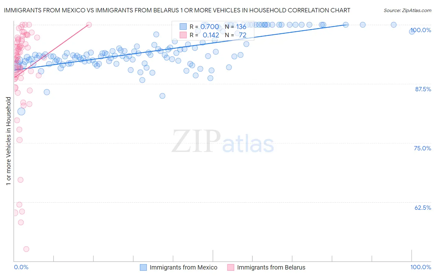 Immigrants from Mexico vs Immigrants from Belarus 1 or more Vehicles in Household