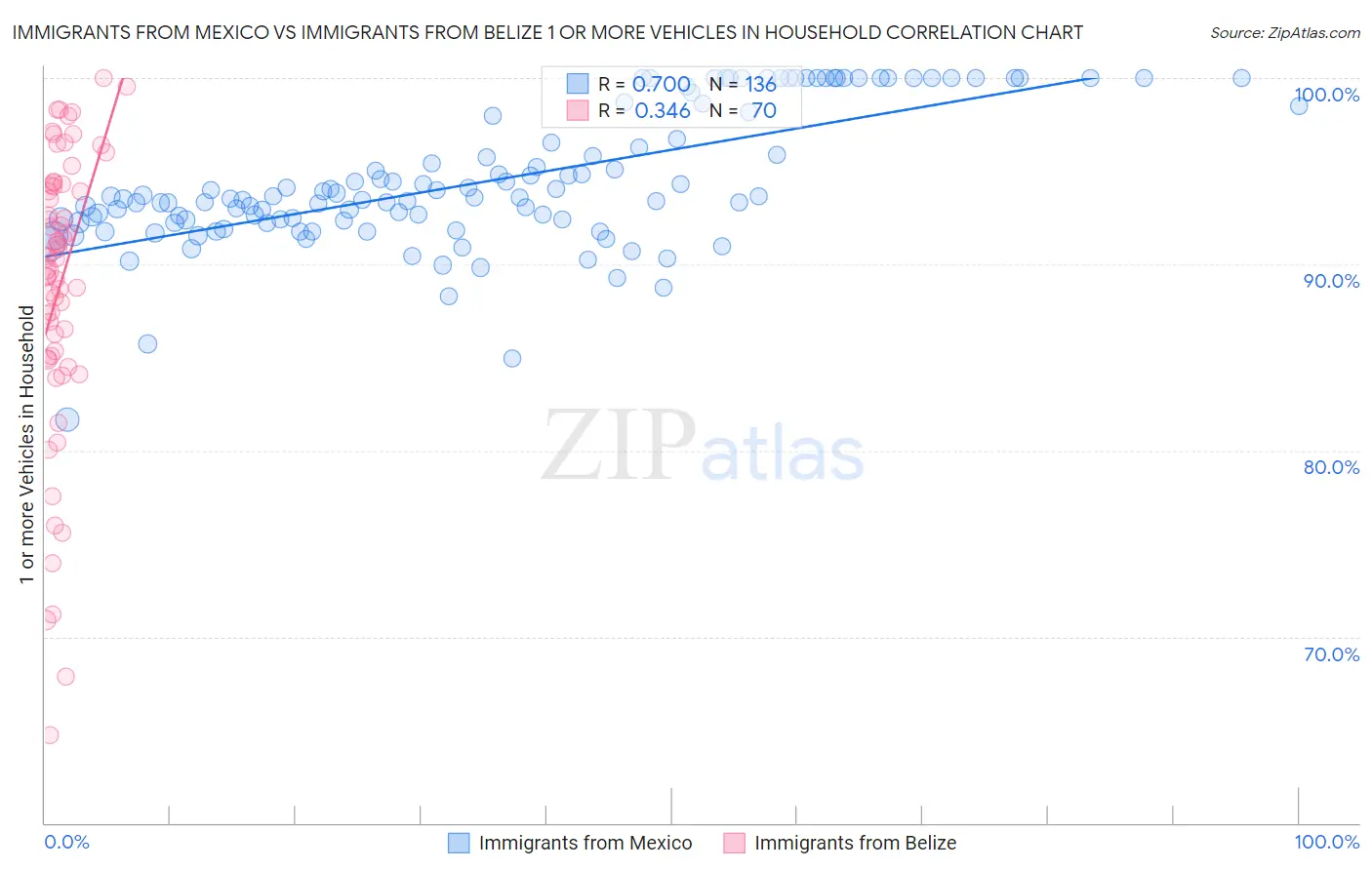 Immigrants from Mexico vs Immigrants from Belize 1 or more Vehicles in Household