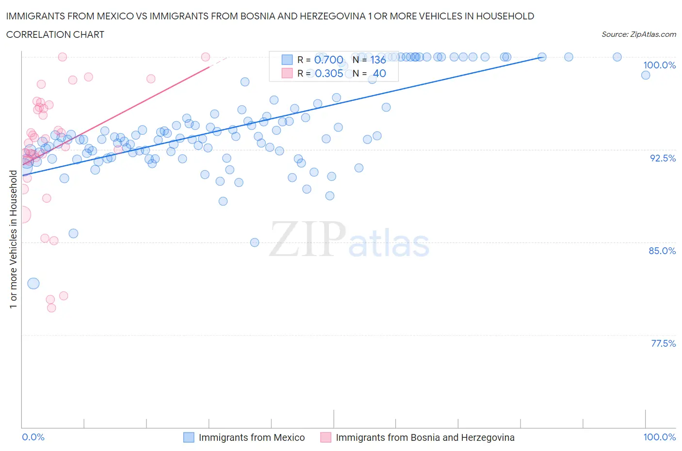 Immigrants from Mexico vs Immigrants from Bosnia and Herzegovina 1 or more Vehicles in Household