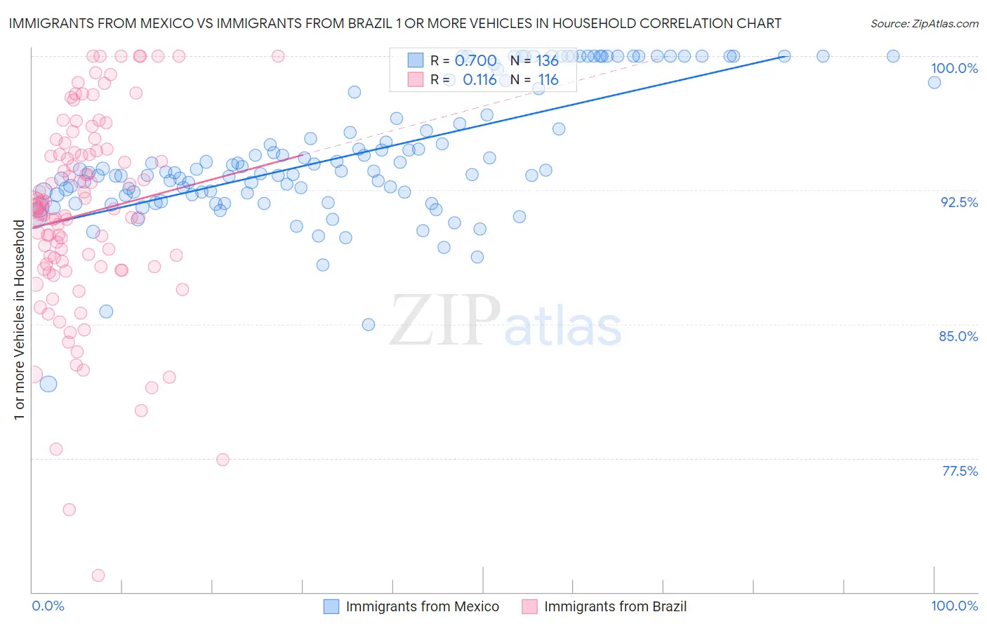 Immigrants from Mexico vs Immigrants from Brazil 1 or more Vehicles in Household