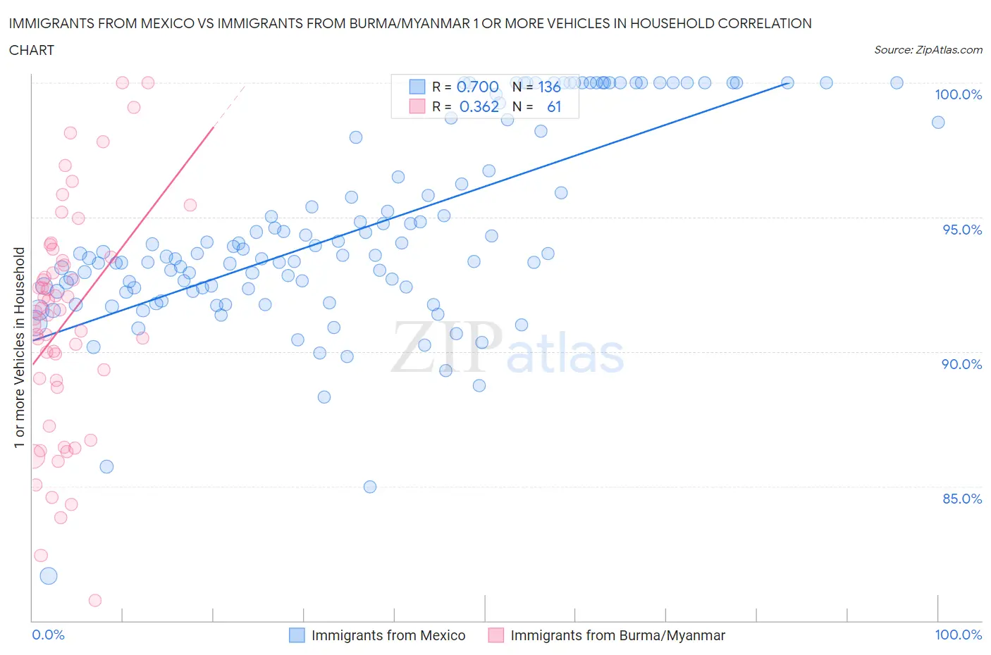 Immigrants from Mexico vs Immigrants from Burma/Myanmar 1 or more Vehicles in Household