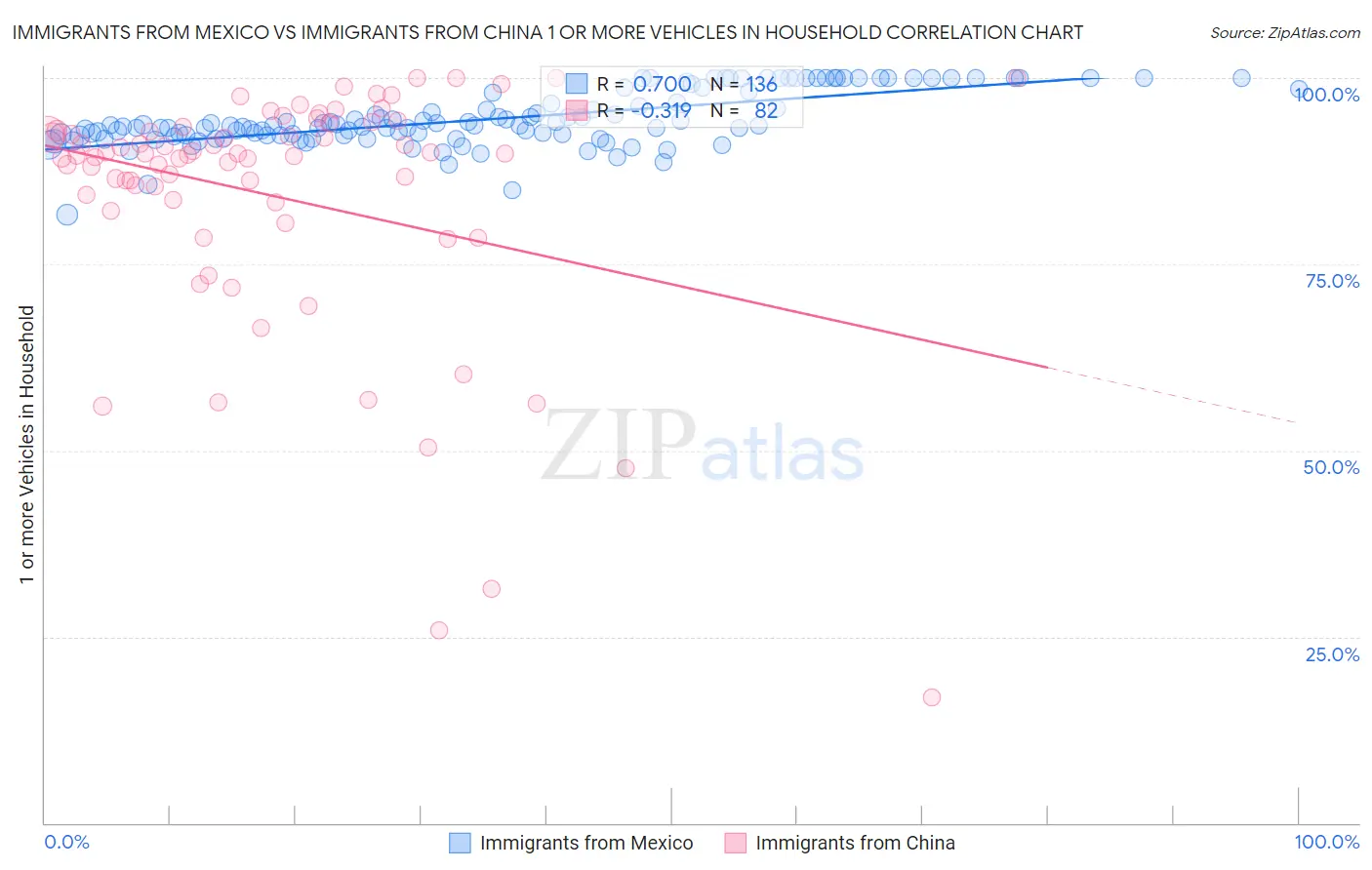 Immigrants from Mexico vs Immigrants from China 1 or more Vehicles in Household