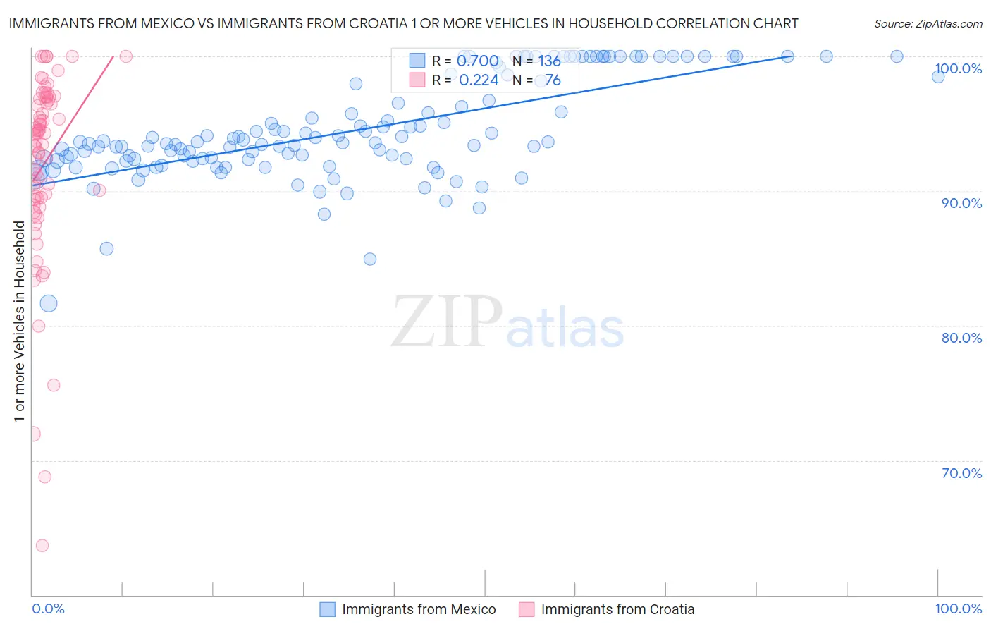 Immigrants from Mexico vs Immigrants from Croatia 1 or more Vehicles in Household