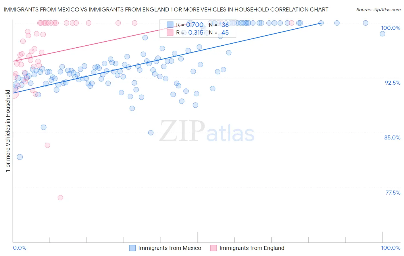 Immigrants from Mexico vs Immigrants from England 1 or more Vehicles in Household