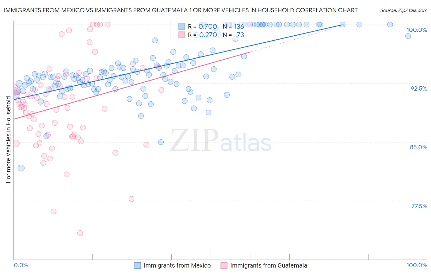 Immigrants from Mexico vs Immigrants from Guatemala 1 or more Vehicles in Household