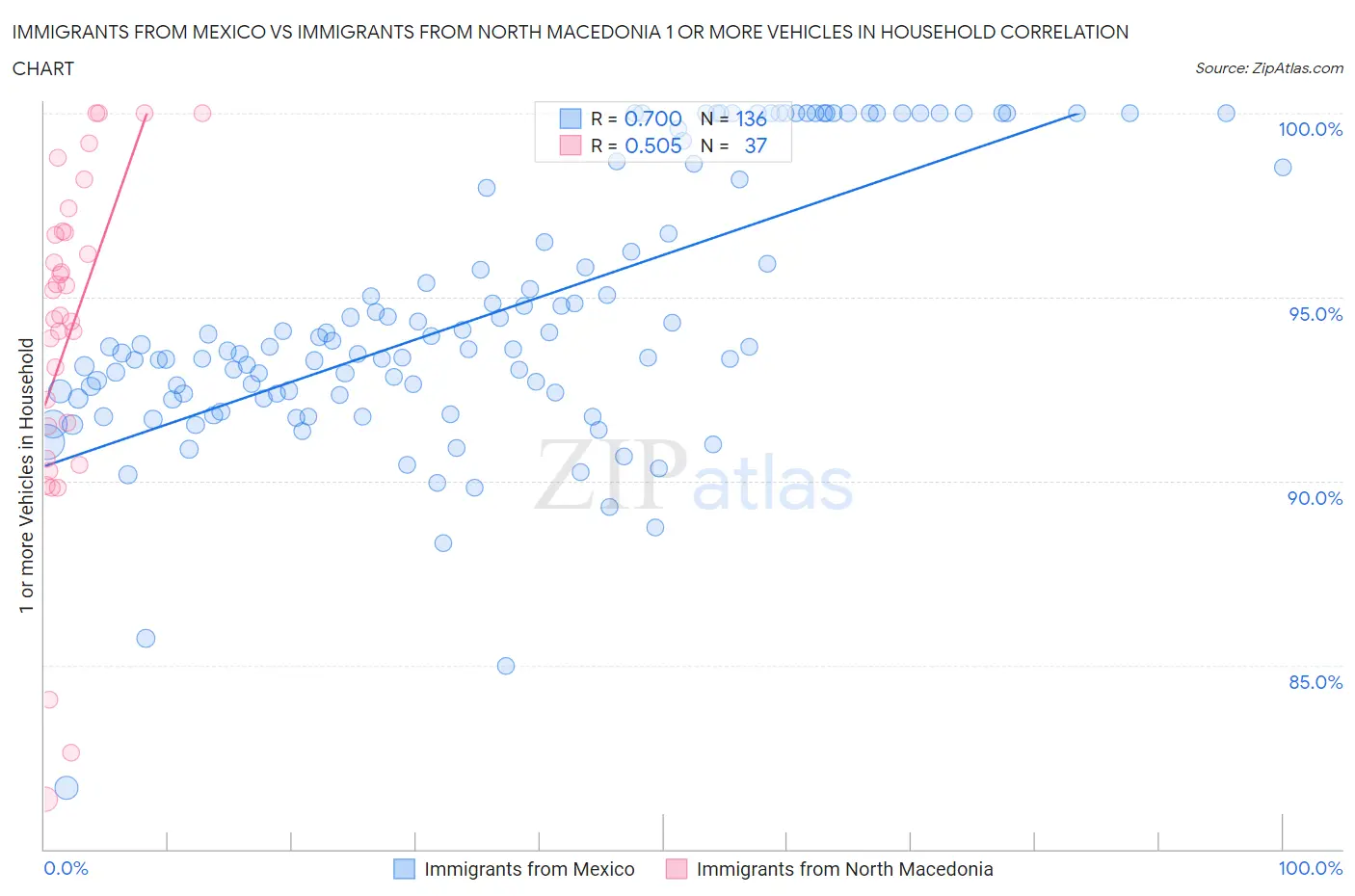 Immigrants from Mexico vs Immigrants from North Macedonia 1 or more Vehicles in Household