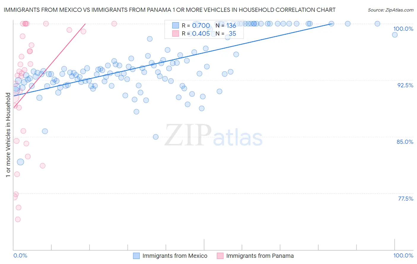 Immigrants from Mexico vs Immigrants from Panama 1 or more Vehicles in Household