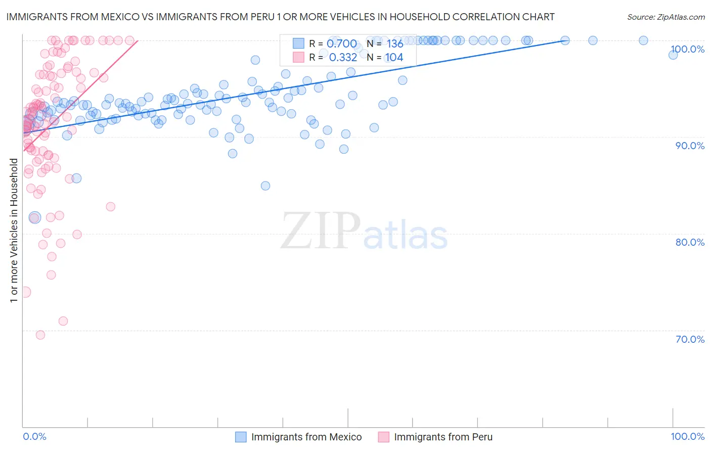 Immigrants from Mexico vs Immigrants from Peru 1 or more Vehicles in Household