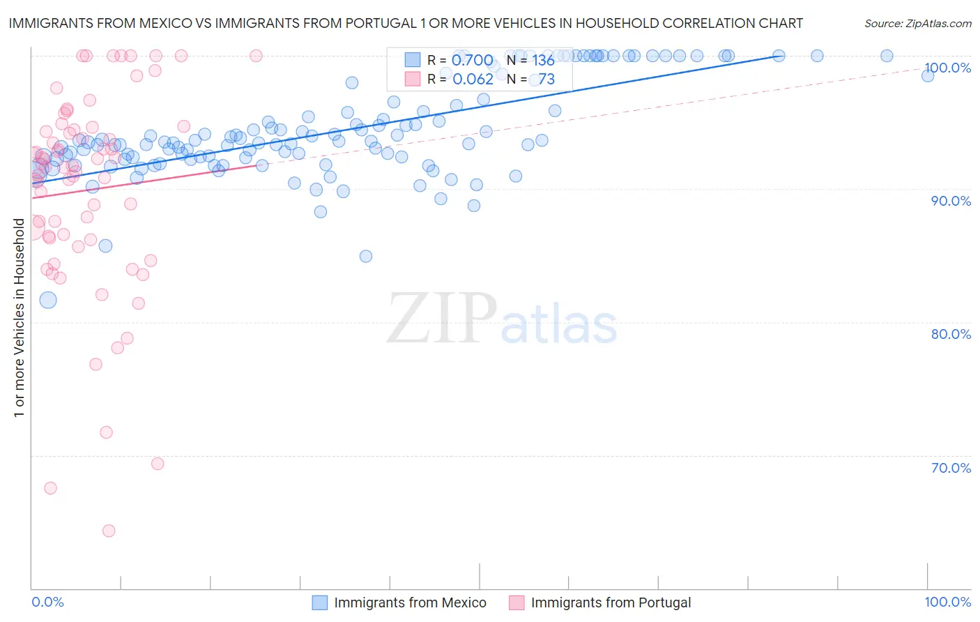 Immigrants from Mexico vs Immigrants from Portugal 1 or more Vehicles in Household