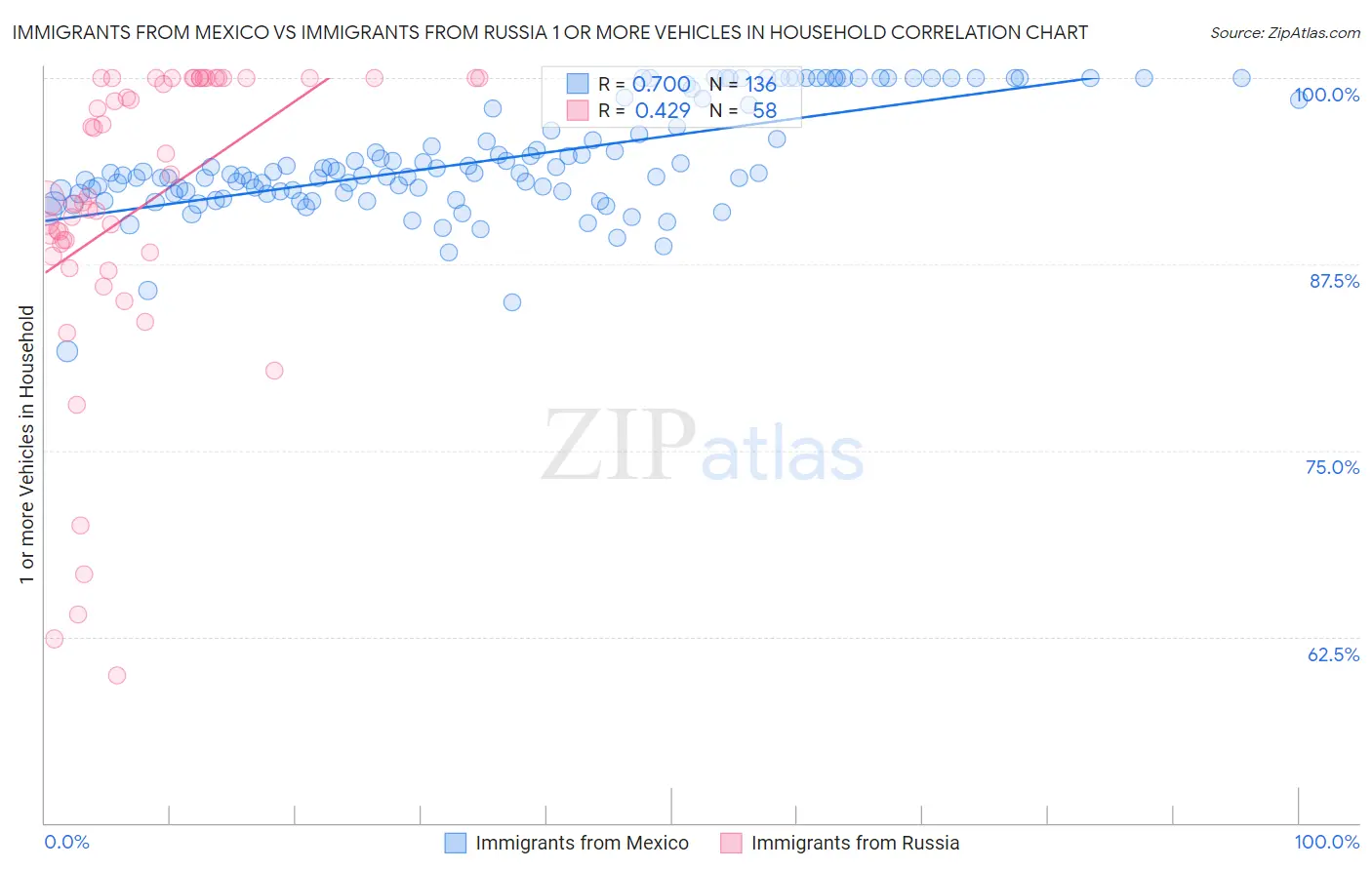 Immigrants from Mexico vs Immigrants from Russia 1 or more Vehicles in Household