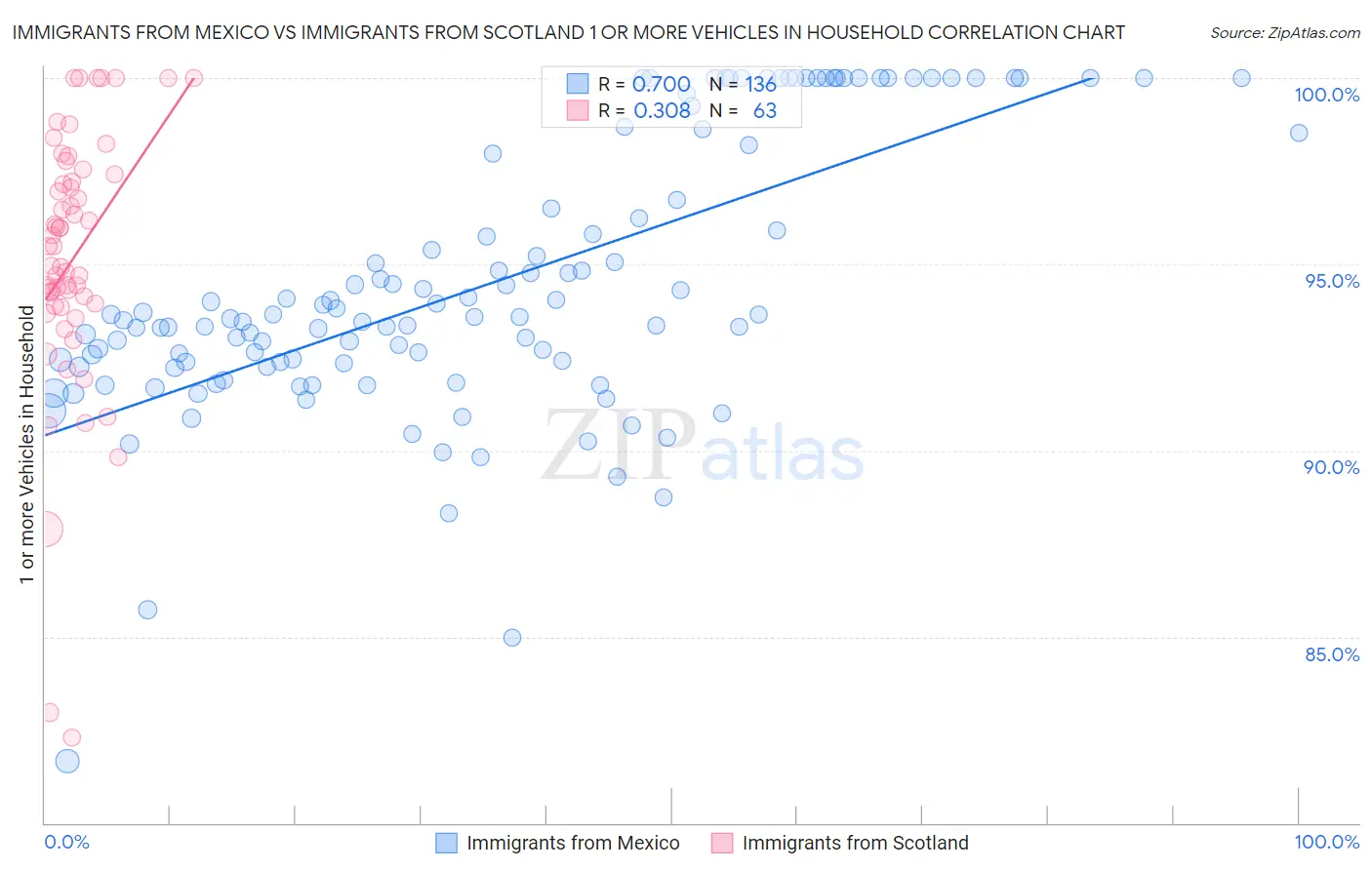 Immigrants from Mexico vs Immigrants from Scotland 1 or more Vehicles in Household